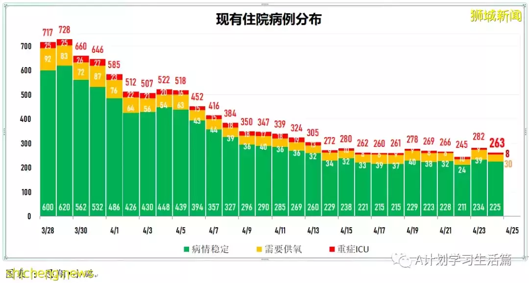 新增2058起,住院病患共261人;新加坡社区感染增长率连续第二天低于1