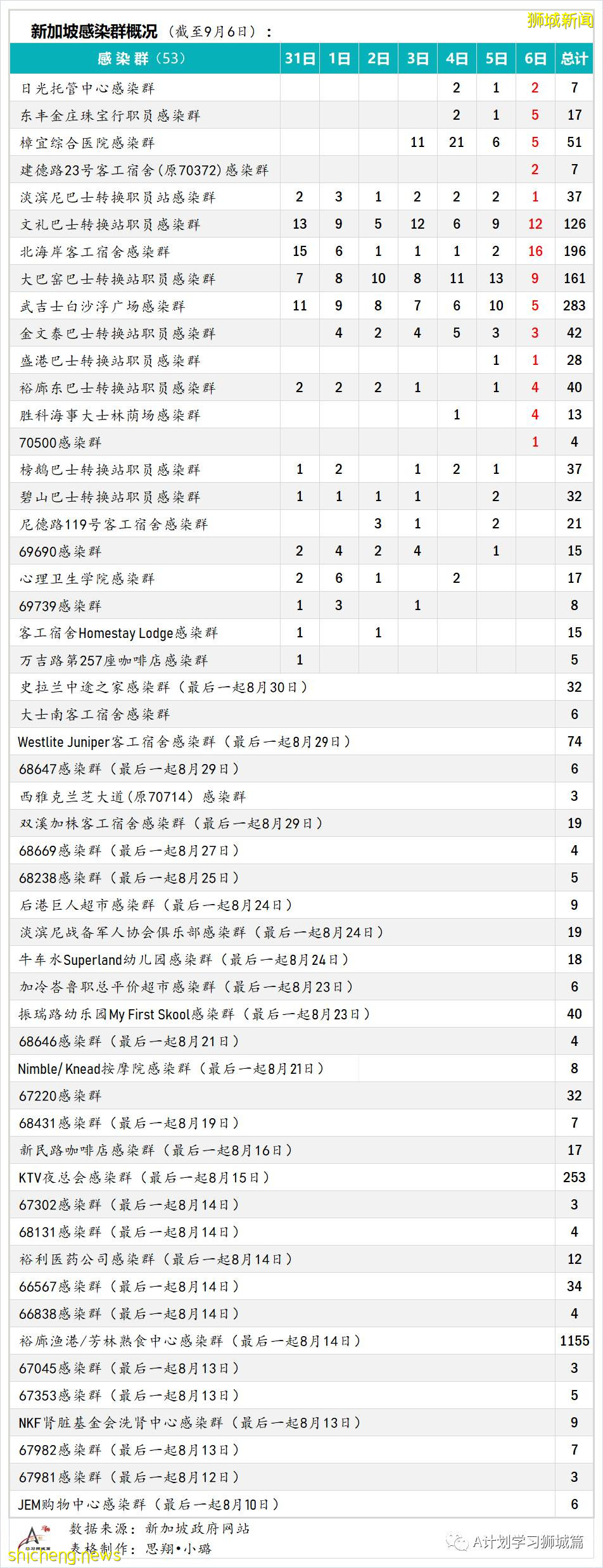 9月7日，新加坡疫情：新增332起，其中本土328起，輸入4起；同住戶成員間感染的病例占57％