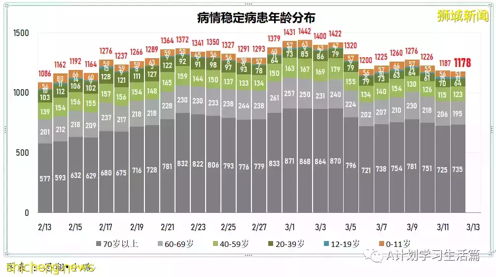 新增9701起，目前住院病患1348人；新加坡每日新增病例創近日新低