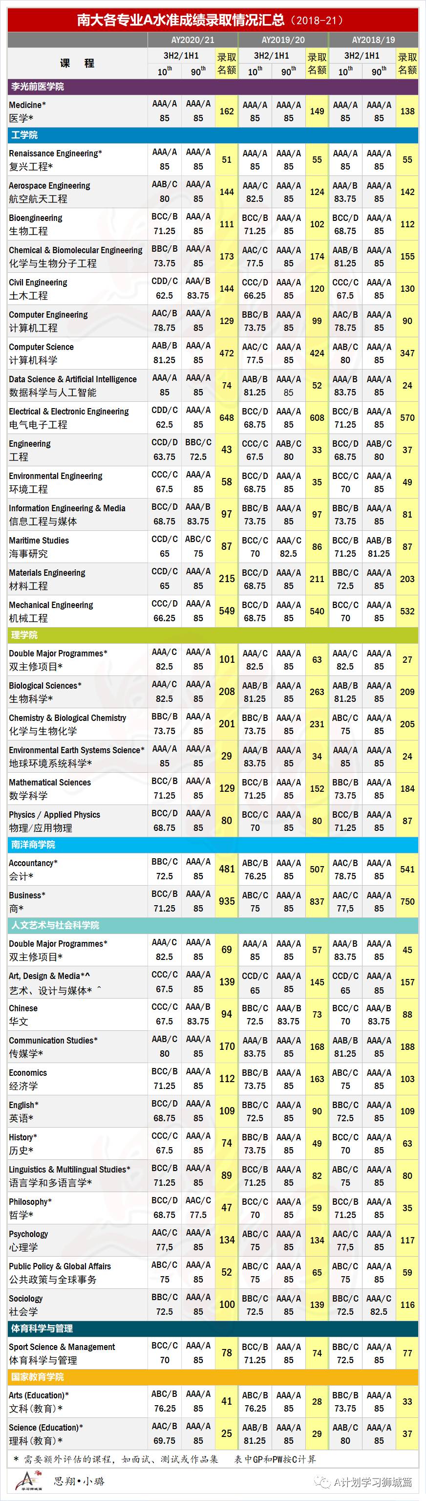 新加坡國大、南大及新大近三年錄取情況彙總 （2021）