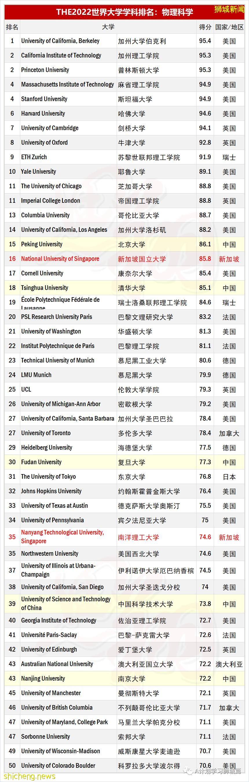 泰晤士2022年世界大学物理科学学科排名，国大第16，南大第35
