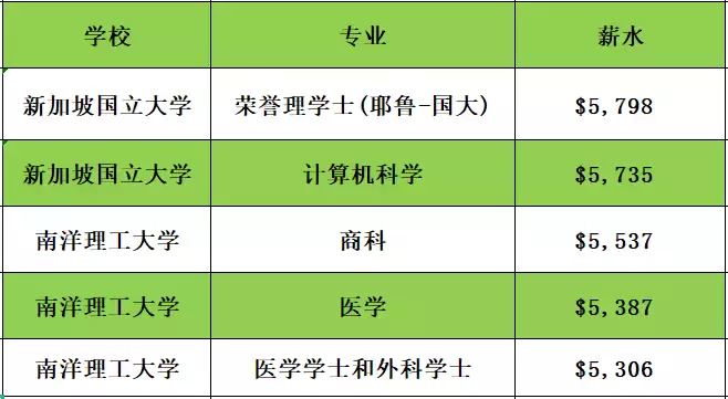 留学新加坡如何获得高薪职位?新加坡国立大学这两项专业毕业生起薪最高