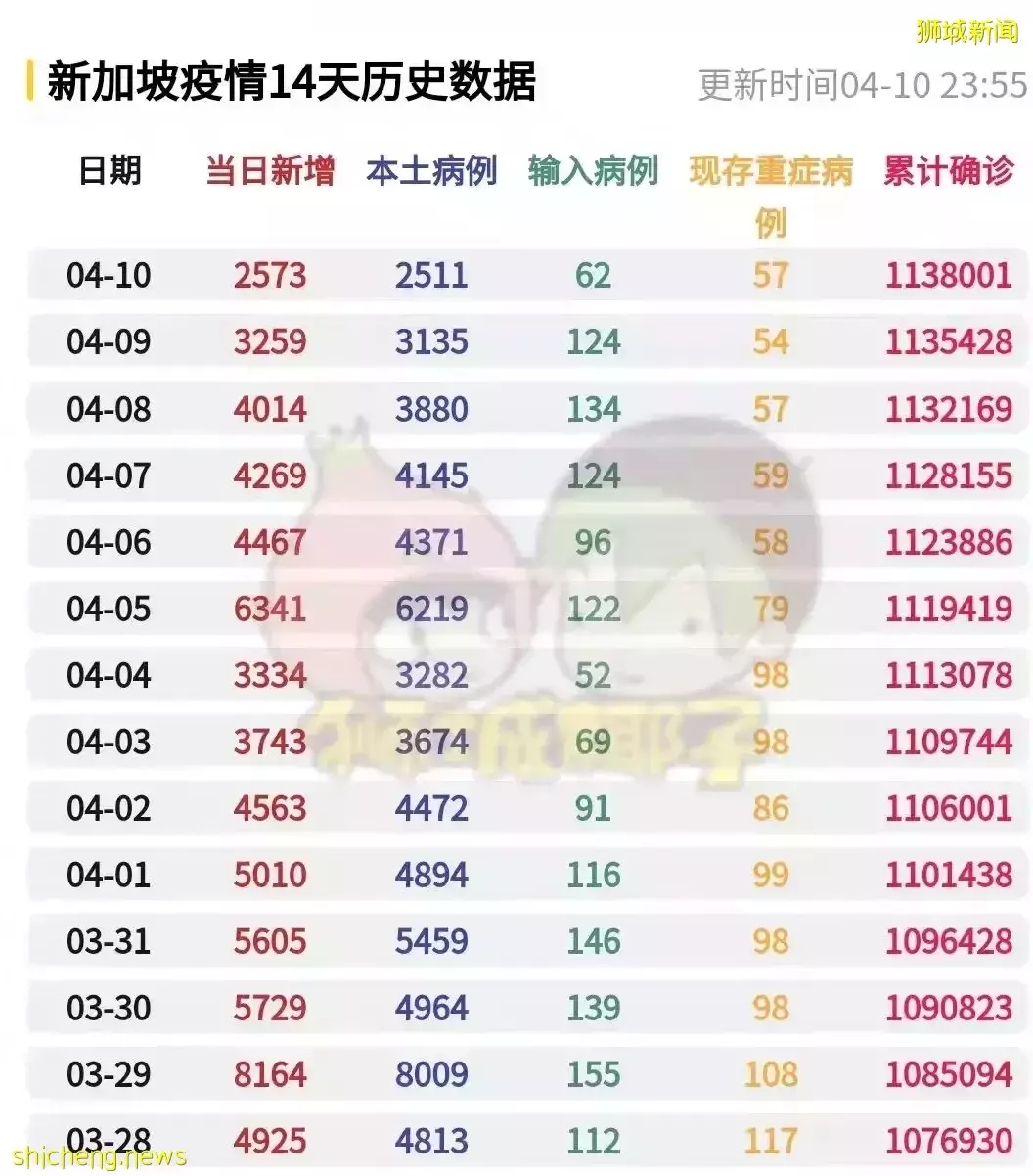 新加坡病例超100万,躺平后为什么没有崩溃?原来因为这5点