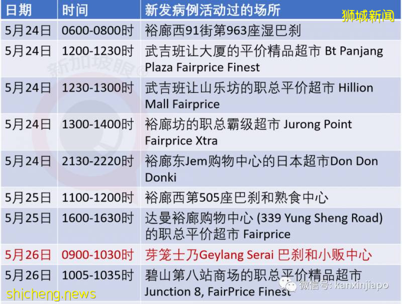 今增386，累計38296 | 李顯龍：新加坡下來幾年充滿變革，健康體檢和隔離將成新常態!