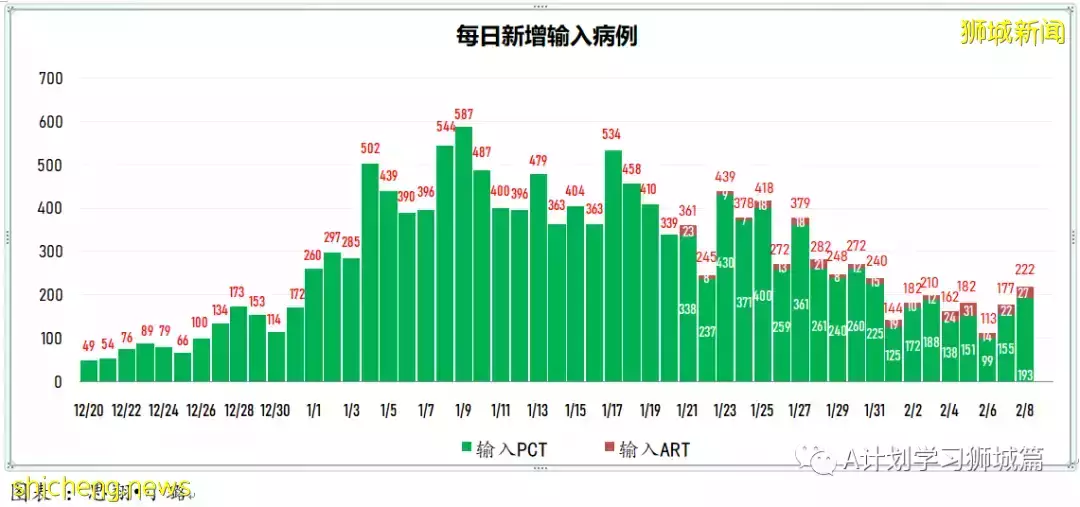 新增10314起，目前住院病患1205人；新加坡新增確診冠病連續第二天破萬