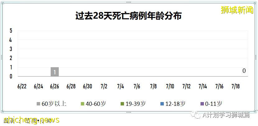 7月20日，新加坡疫情：新增195起，其中本土182起，輸入13起；新加坡重回高警戒解封第二階段，學校不停課