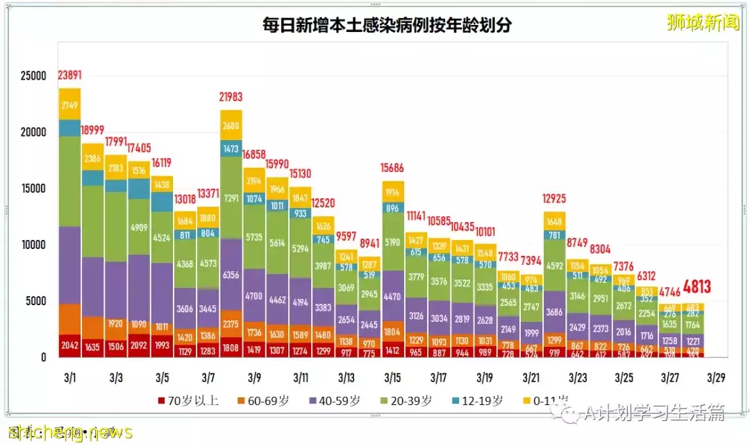 新增8164起,目前住院病患728人;新加坡接種冠病疫苗後疑似不良反應繼續維持在低水平