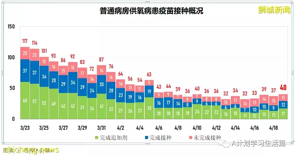 新增3472起，住院病患共269人；莫德納：新款疫苗加強劑能有效對抗奧密克戎