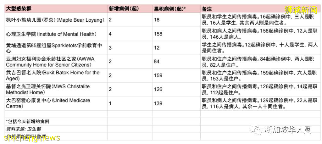 4248例,16人死,新加坡本月超5000名12歲以下小孩感染!全都未接種新冠疫苗