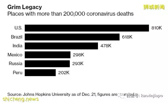 彭博社“抗疫韧性”新加坡升至亚洲第五；谁是亚洲第一