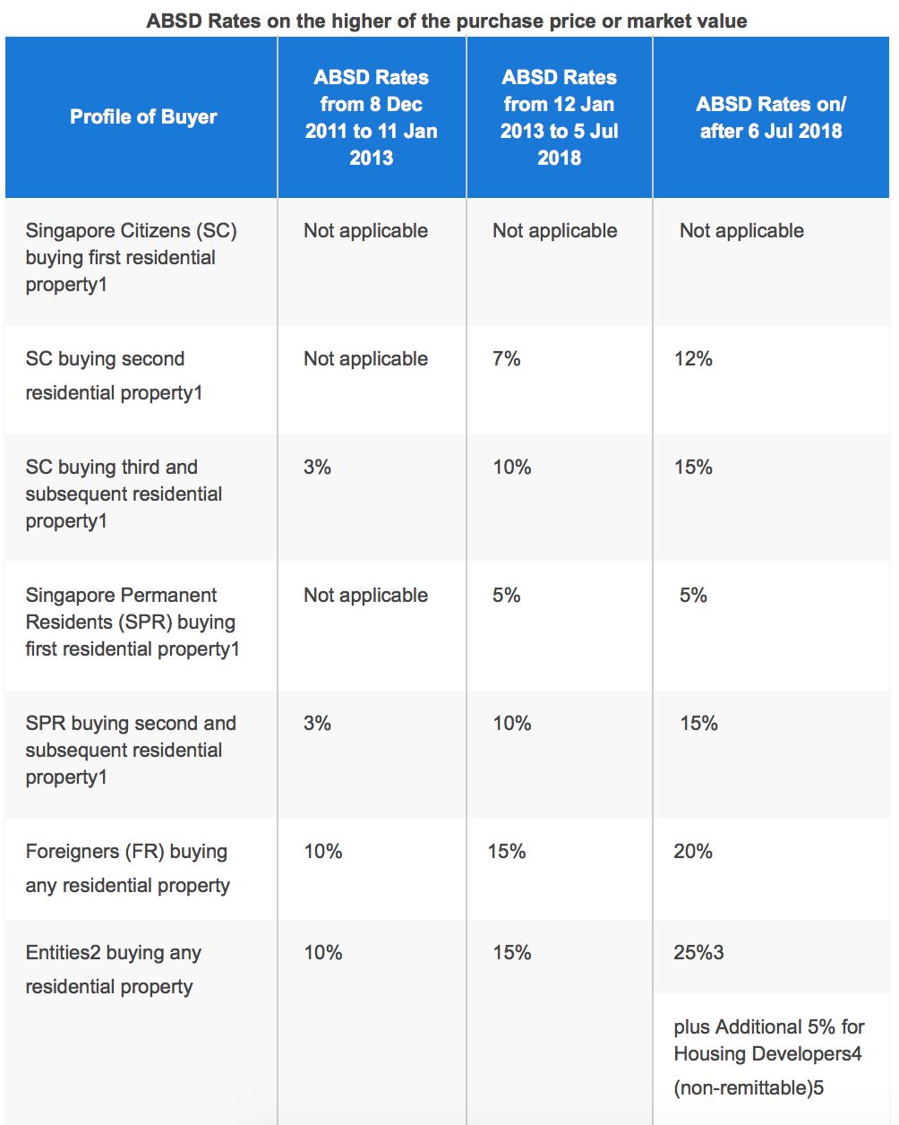 在新加坡投资炒房，不如买厂房