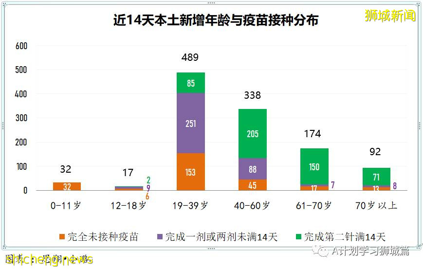 7月24日，新加坡疫情：新增130起，其中本土127起，輸入3起；安德遜小學一名小五生和國大一名研究生確診