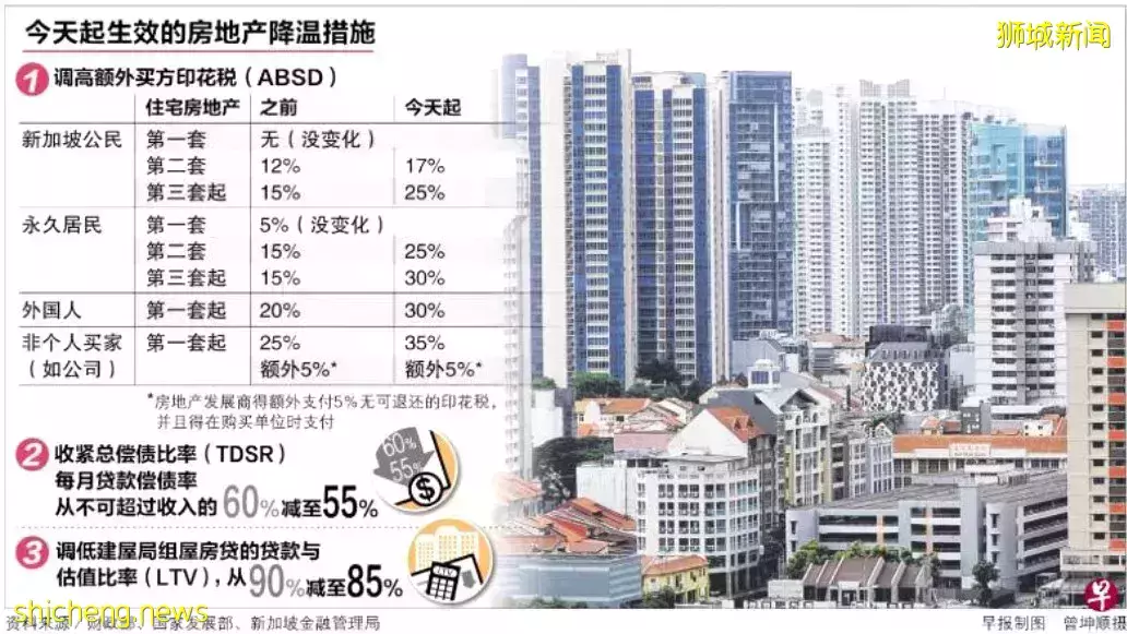【新加坡房地産急速降溫！】2022 年住宅市場增長將受限，CCR下行壓力劇增