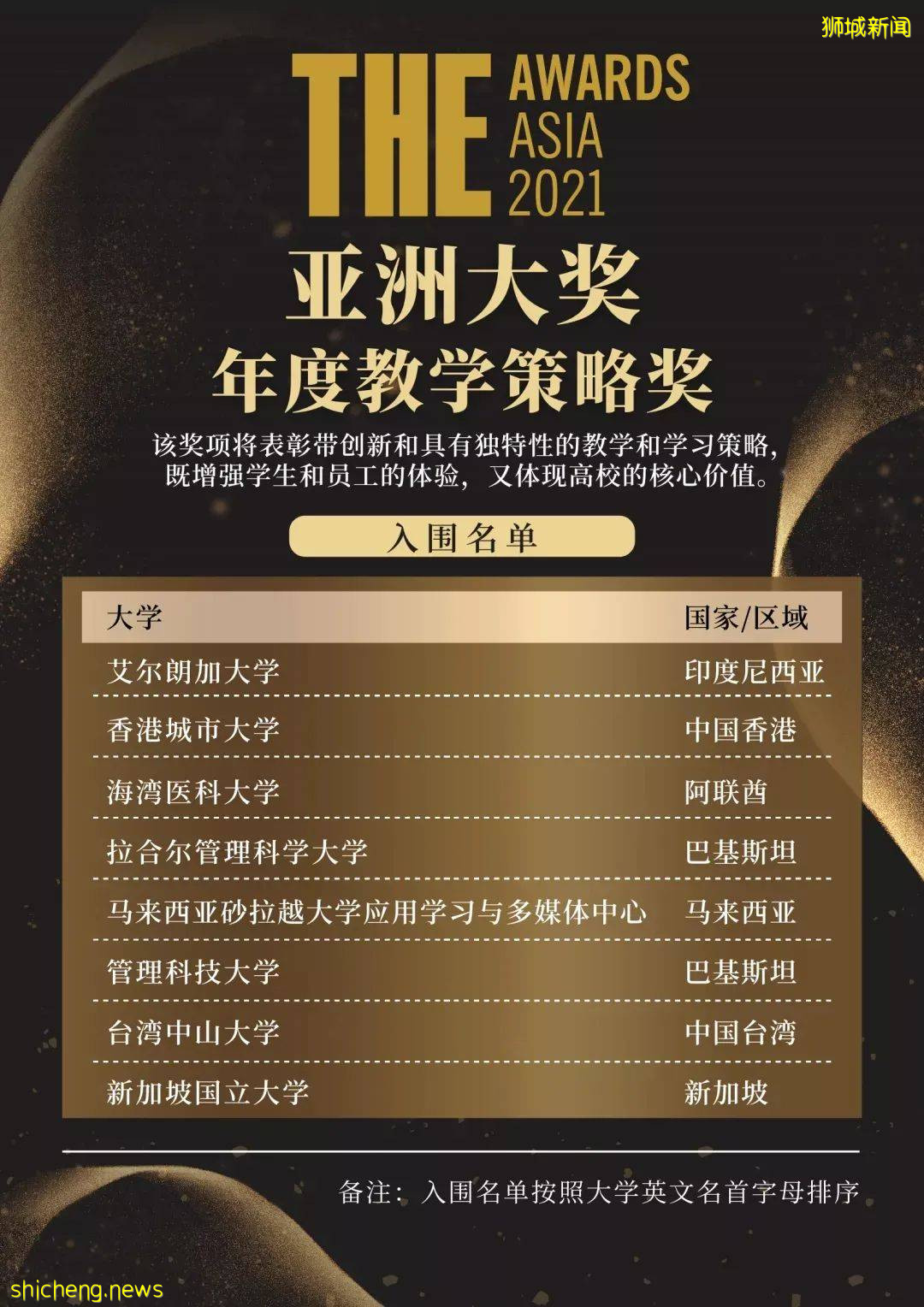 2021泰晤士亞洲大學排名出爐!NUS蟬聯第三,清北前二