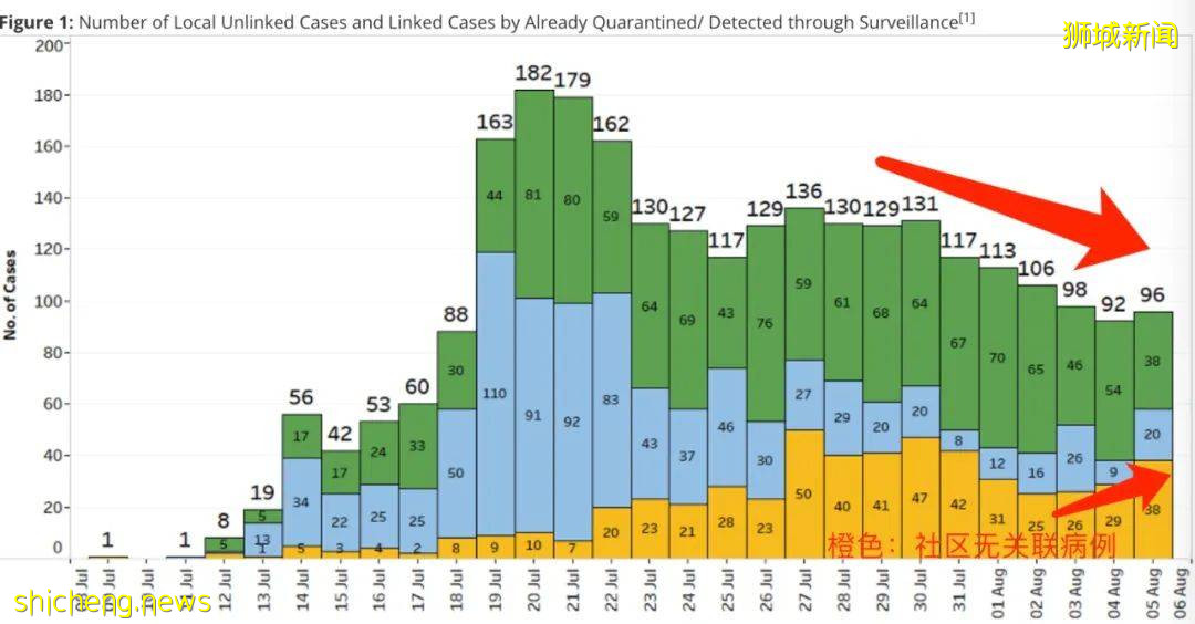 新加坡允許千人聚會!防疫一夜躺平,最大原因竟在這!部長:會有更多感染和死亡