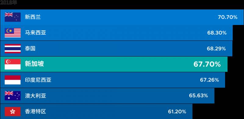 新加坡的经济处于什么水平