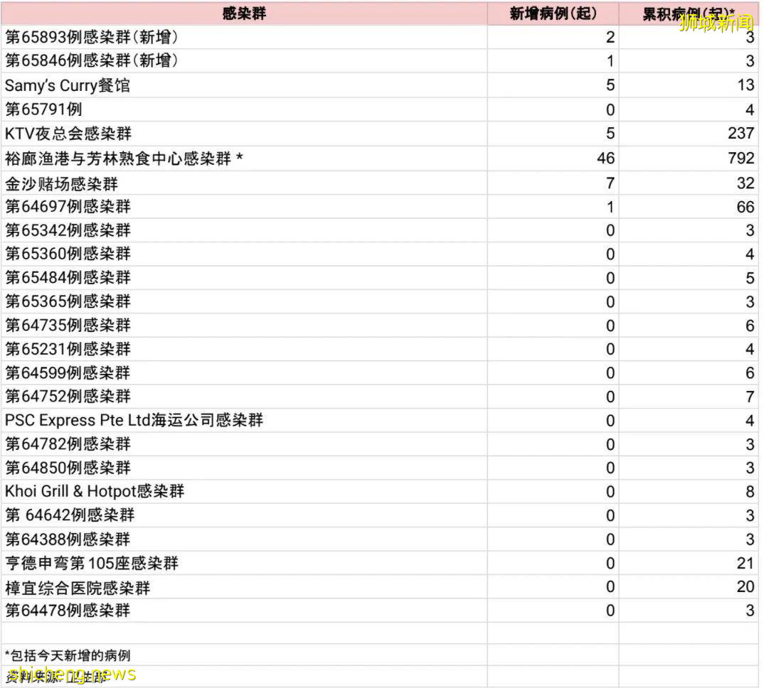 新增7所，新加坡至少23所幼兒園和中小學感染！副總理：學生能應對疫情挑戰