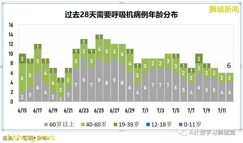7月13日，新加坡疫情：新增26起，其中本土19起（8起與KTV越南陪酒女新感染群有關），輸入7起