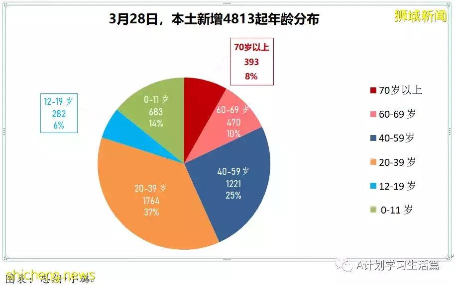 新增8164起,目前住院病患728人;新加坡接種冠病疫苗後疑似不良反應繼續維持在低水平