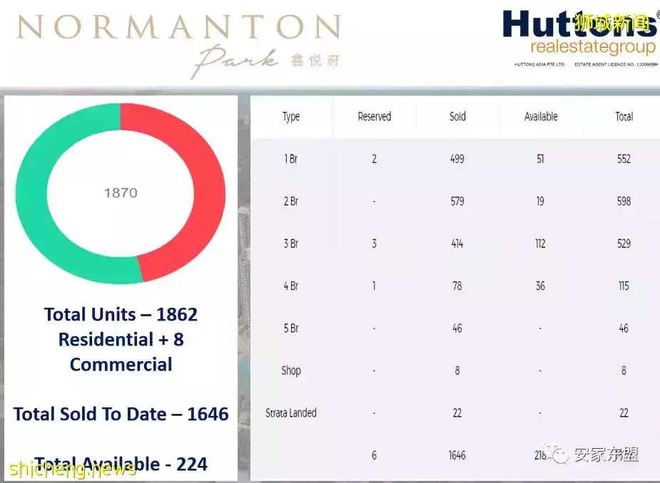 鑫悅府Normanton Park一年賣了88%，還剩224間，3月5日又將起價，手慢無