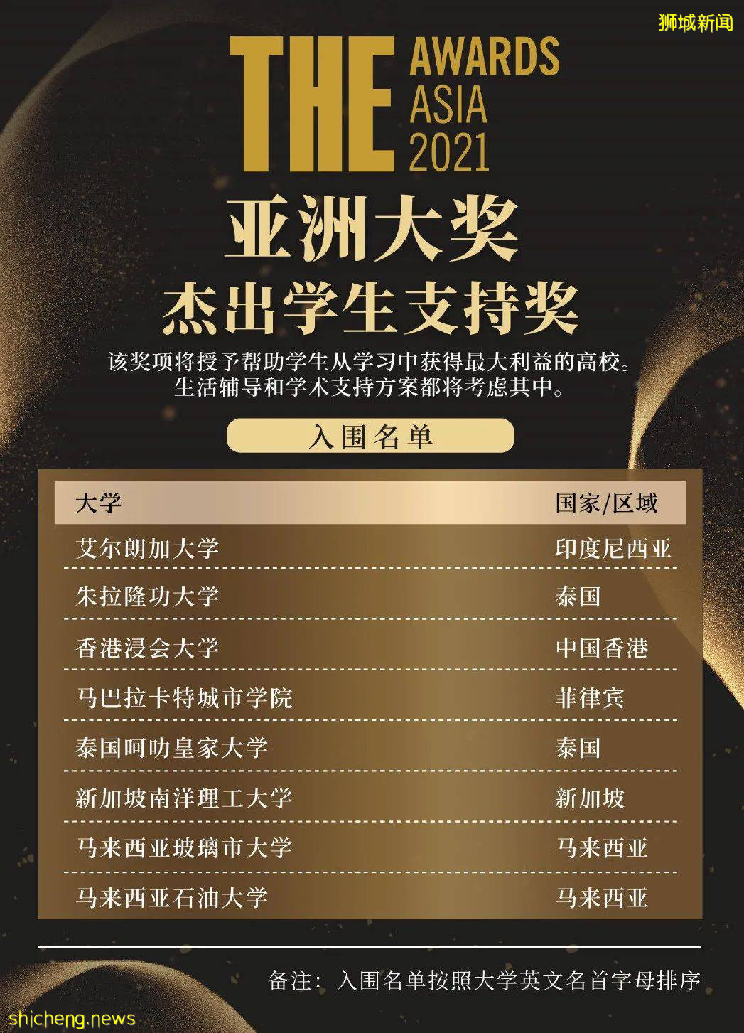 南洋理工大學榮登2021泰晤士亞洲大學排行榜第五位