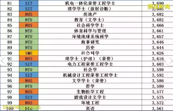 在新加坡,读什么专业最赚钱