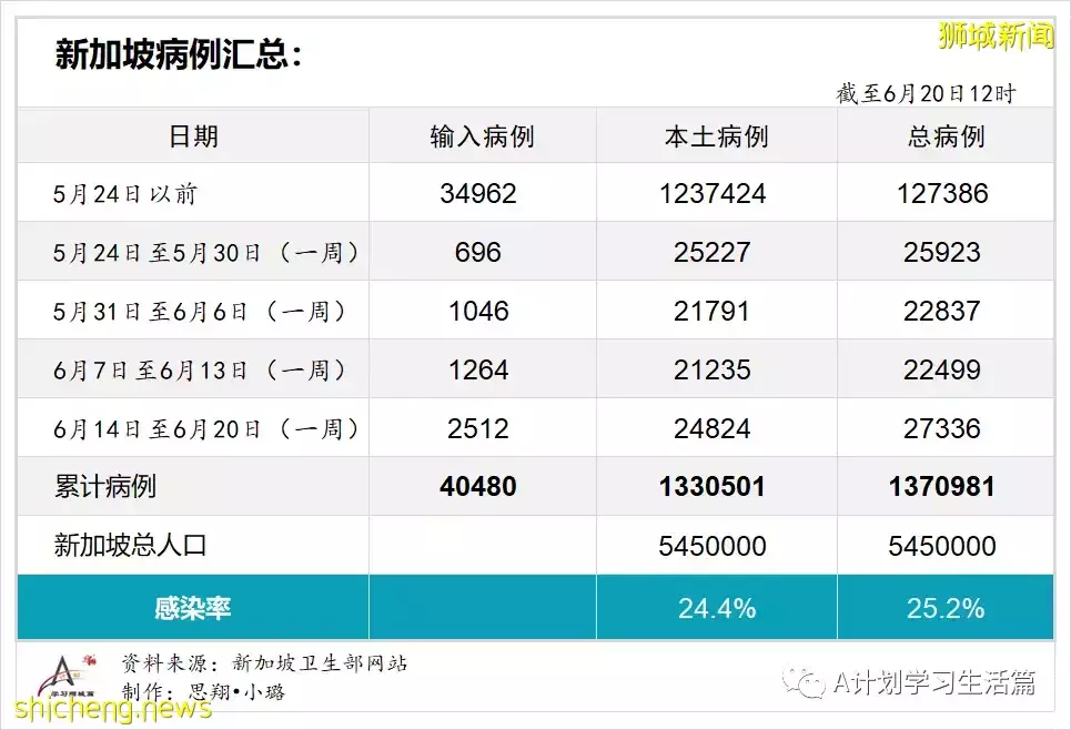 新增6168起，無人病逝；新加坡連續五天單日新增超過5000起