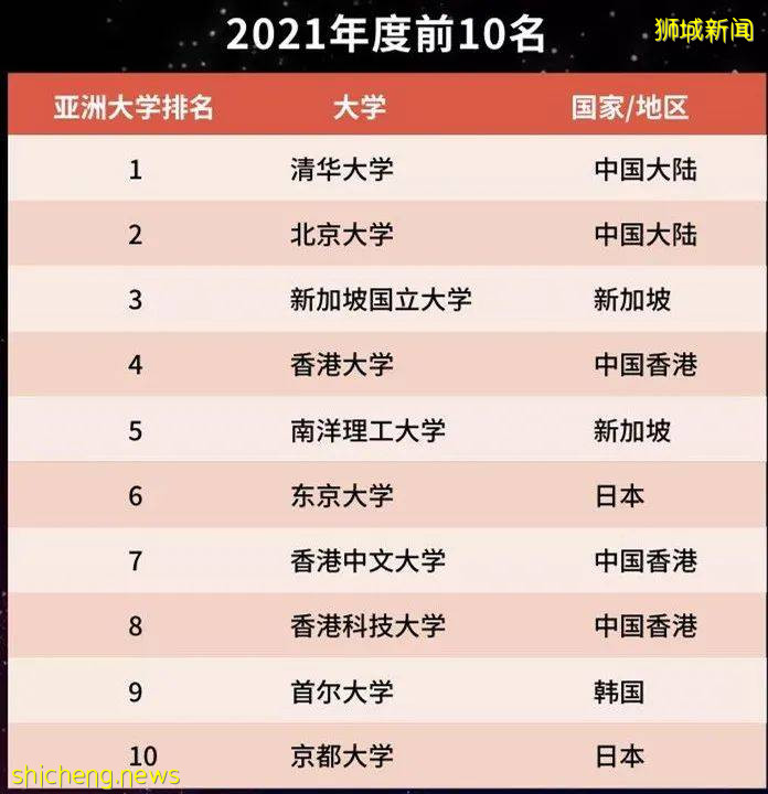 泰晤士2021亞洲大學排名公布,NUS第3,NTU第5