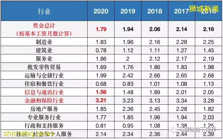 新加坡公司到底發多少年終獎？最後簡直“壕無人性”