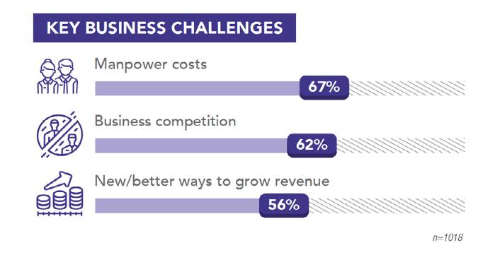 最新調查顯示：本地中小企業對未來半年商業展望陷入曆來最悲觀