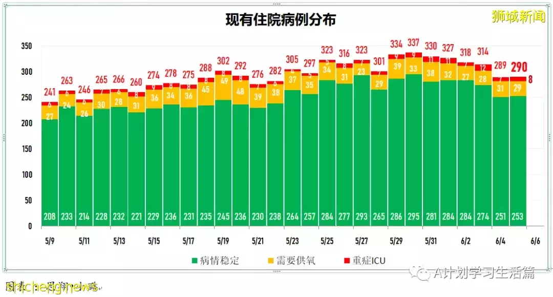 新增2162起，無人去世；澳州確診猴痘症旅客曾過境新加坡，13人須接受電話監測