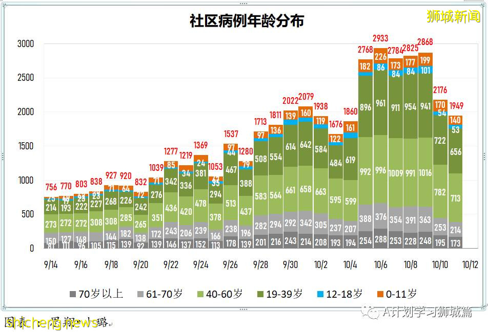 10月12日，新加坡新增2976起，其中社區2721起，宿舍客工251起，輸入4起，再有11人死于冠病並發症
