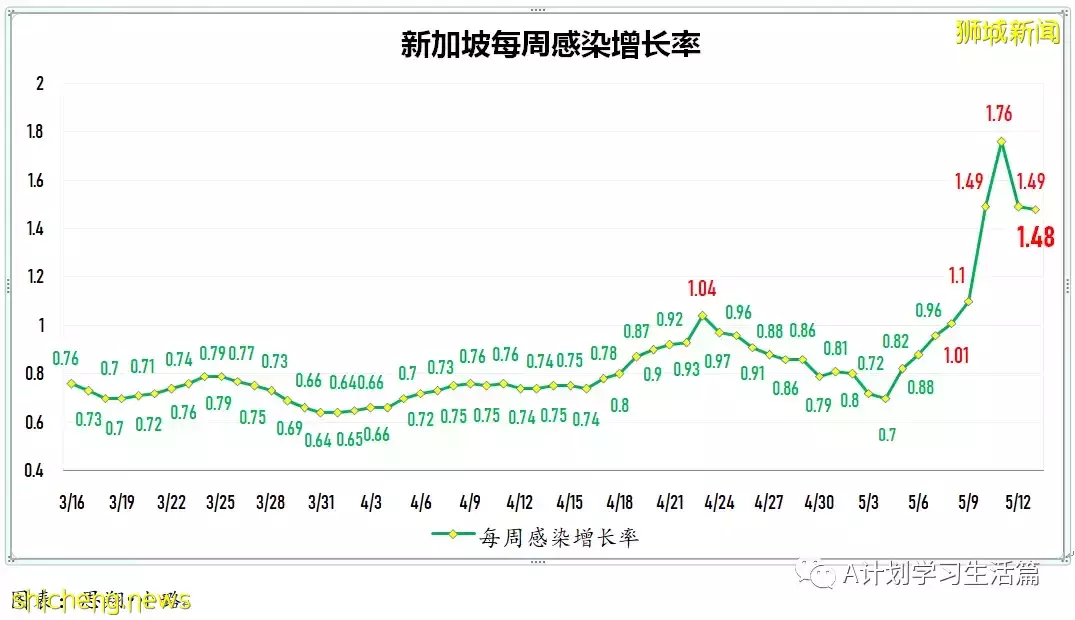 新增3383起，住院260人,其中ICU重症8人；新加坡连续五天单日新增超过3000起