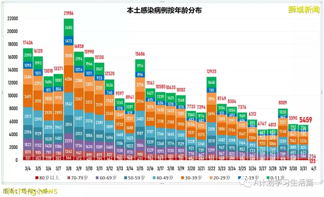 新增5010起，目前住院病患585人；研究发现完成接种且曾确诊者 对冠病免疫力最强