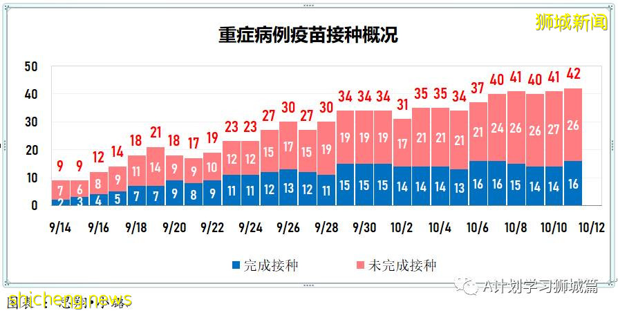 10月12日，新加坡新增2976起，其中社區2721起，宿舍客工251起，輸入4起，再有11人死于冠病並發症
