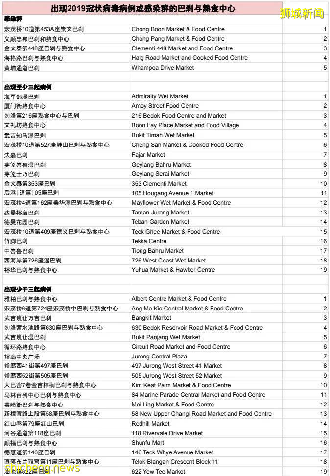 最新!2名幼兒園學生、3名中小學生被確診!夜店有望恢複營業!新加坡收緊對江蘇入境管制