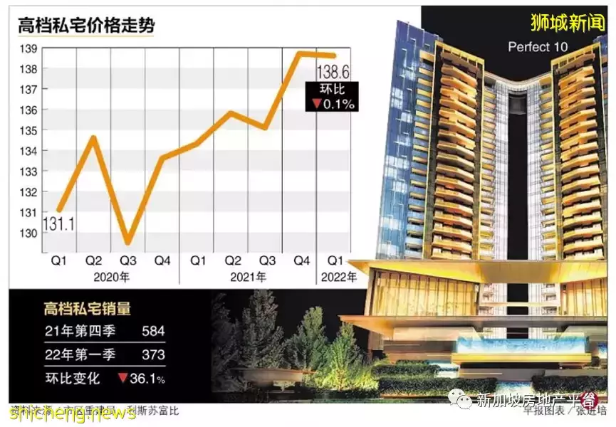 分析師：店屋獲青睐價格今年或漲達3% ！買高檔私宅或享15%折扣