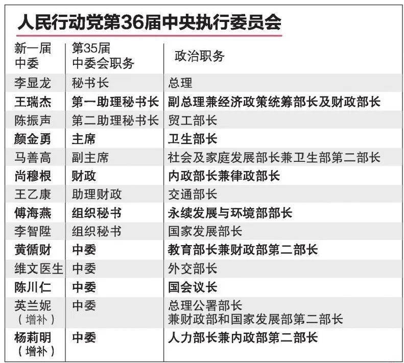 新加坡行動黨新一屆中委會選舉開始，李智陞黃循財首次當選中委會委員
