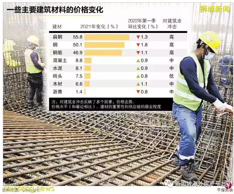 通胀攀高及商品供应短缺 本地建材价格今年料维持在高水平