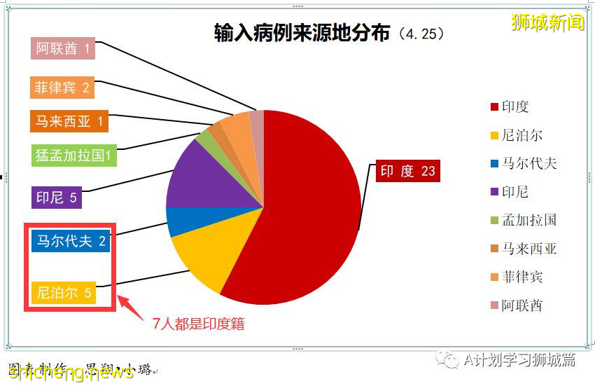 4月26日，新加坡疫情：新增45起，其中社區1起，宿舍客工1起，輸入43起；客工宿舍再現疑似二度感染病例