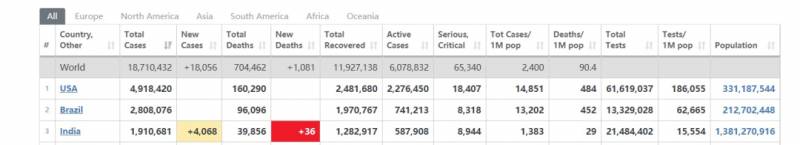 印度向新加坡输入累计超70例!单日新增世界第一,贫民窟大爆发