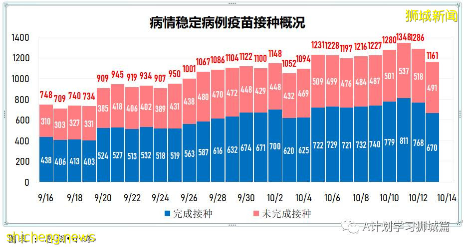 10月14日，新加坡新增2932起，其中社區2412起，宿舍客工517起，輸入3起;15人死于冠病並發症