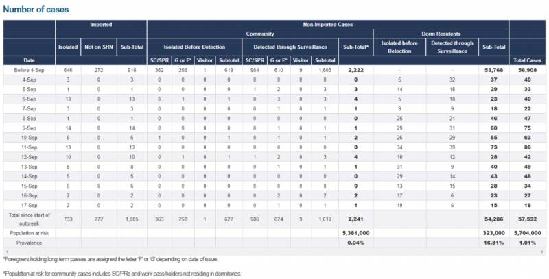 新增11例!30家餐廳被罰或停業!新加坡部長:勿置人民與危險之中