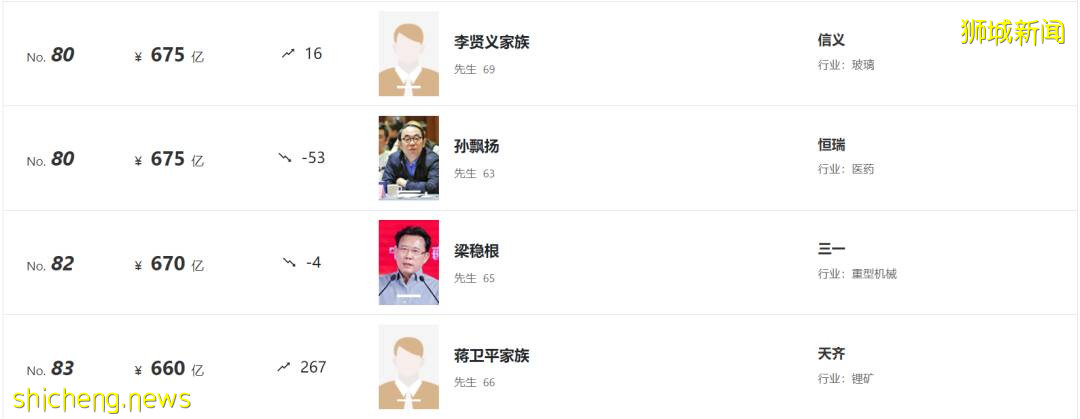 最新福布斯富人榜出爐!新加坡首富身價,僅列中國富豪榜第37