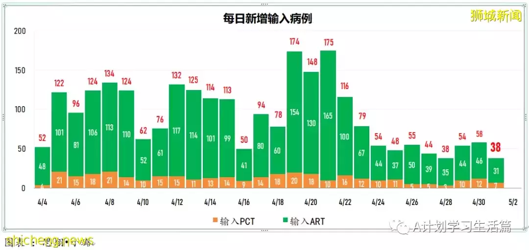 新增1336起,住院病患220人;新加坡單日新增確診冠病創今年以來新低