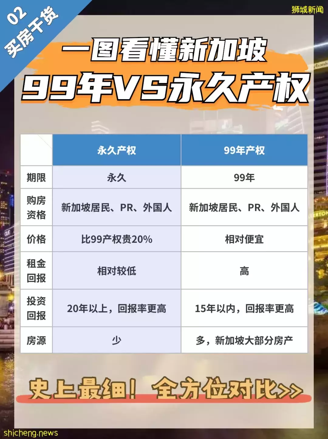 新加坡永久产权比99年产权好？真相来了