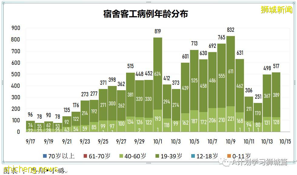10月15日，新加坡新增3445起，其中社區2823起，宿舍客工620起，輸入2起；再有八人死于冠病並發症