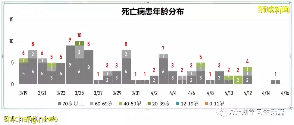 新增創新低報1670起，住院病患262人；隨著單日冠病確診病例持續下降，新加坡有望恢複正常生活