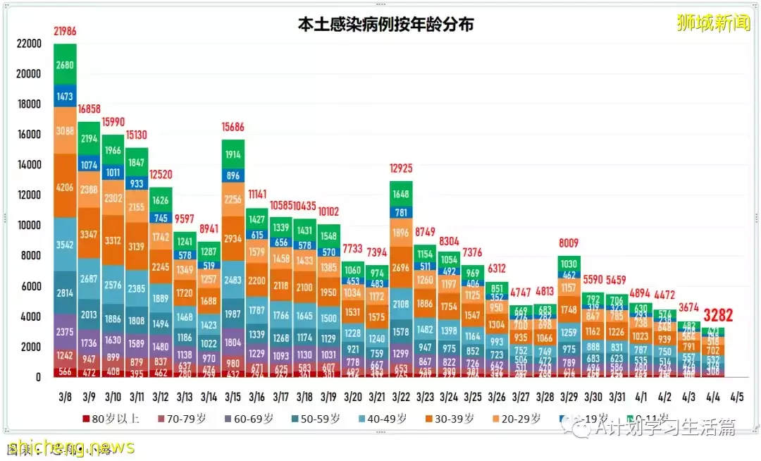 新增6341起，住院病患共518人；目前新加坡尚未發現感染奧密克戎XE重組變種毒株冠病病例