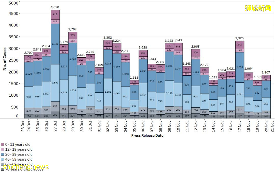 新加坡新增1931确诊,13死亡;全球冠病疫情急转直下